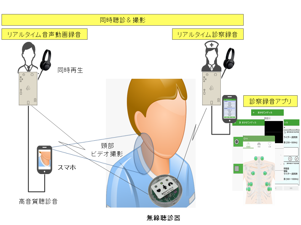 頚部撮影と聴診