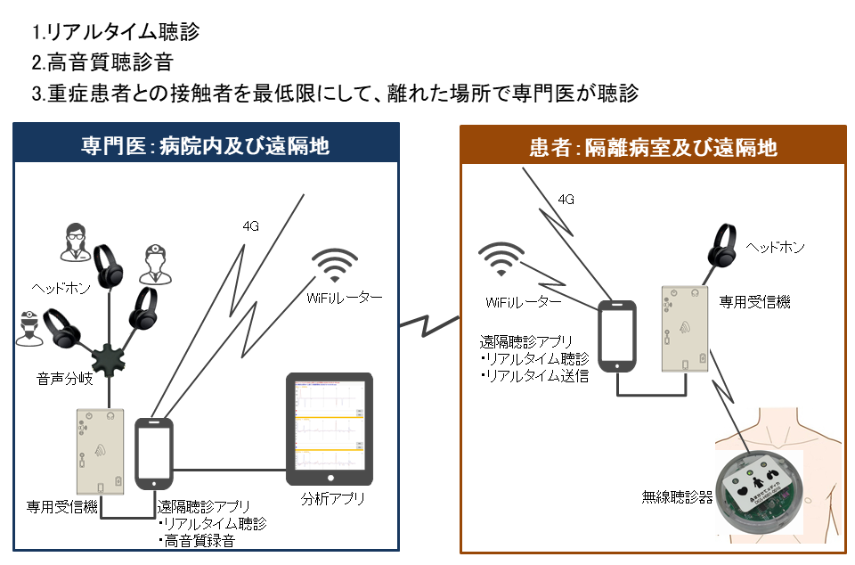 遠隔聴診の調査研究構成